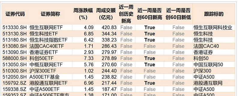 海光信息20cm涨停,科创芯片ETF、科创芯片50ETF涨超6%