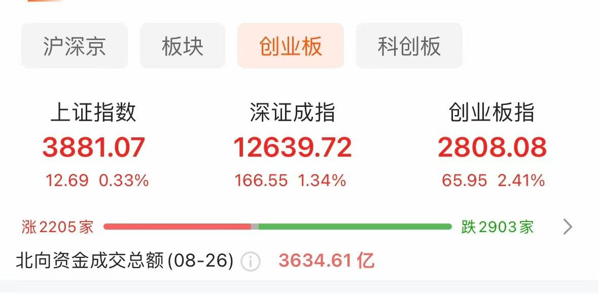 A股收评：创业板指涨超5%再创年内新高，算力硬件板块走强