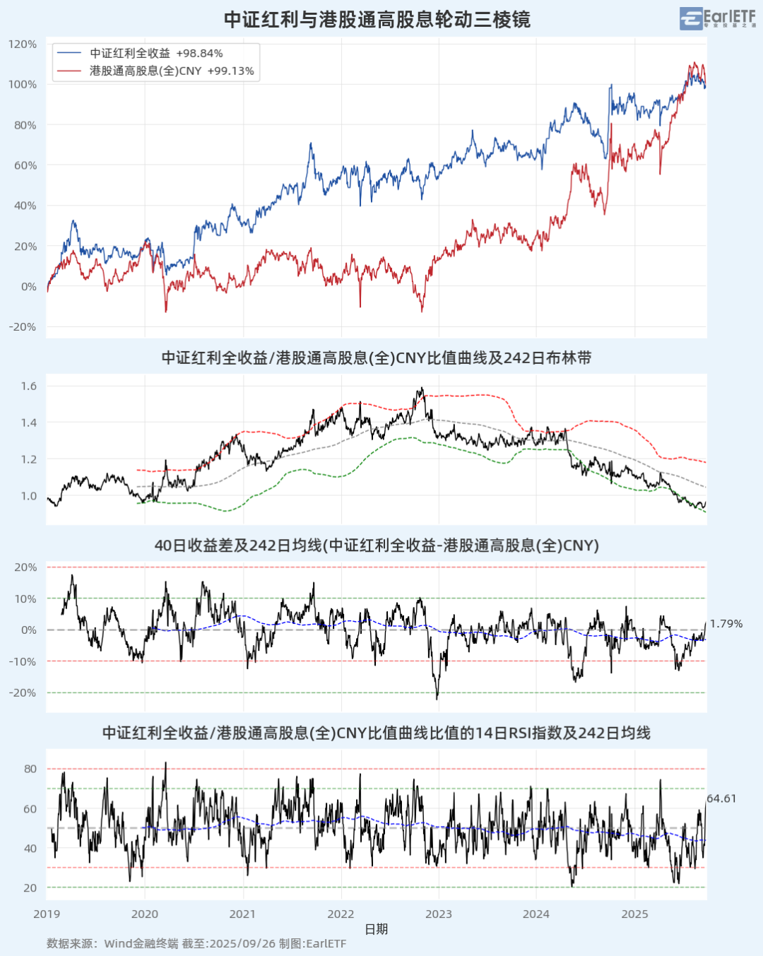 港股通央企红利ETF天弘（159281）盘中净值创上市以来新高，机构：关注科技红利轮动
