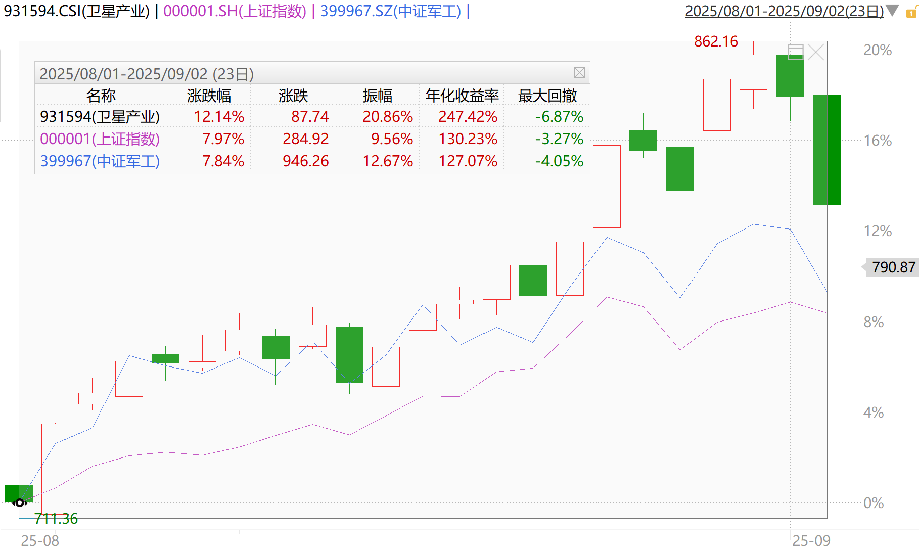 我国卫星互联网建设按下“快进键”,卫星产业ETF(159218)近4日累计“吸金”超1亿元
