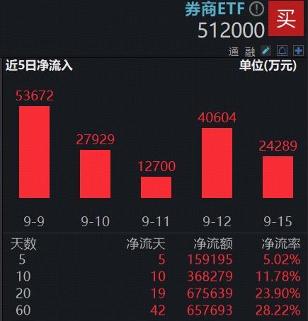 上两周持续“吸金”累计超10亿元,券商ETF(159842)盘初走高,券商板块估值修复机遇获看好