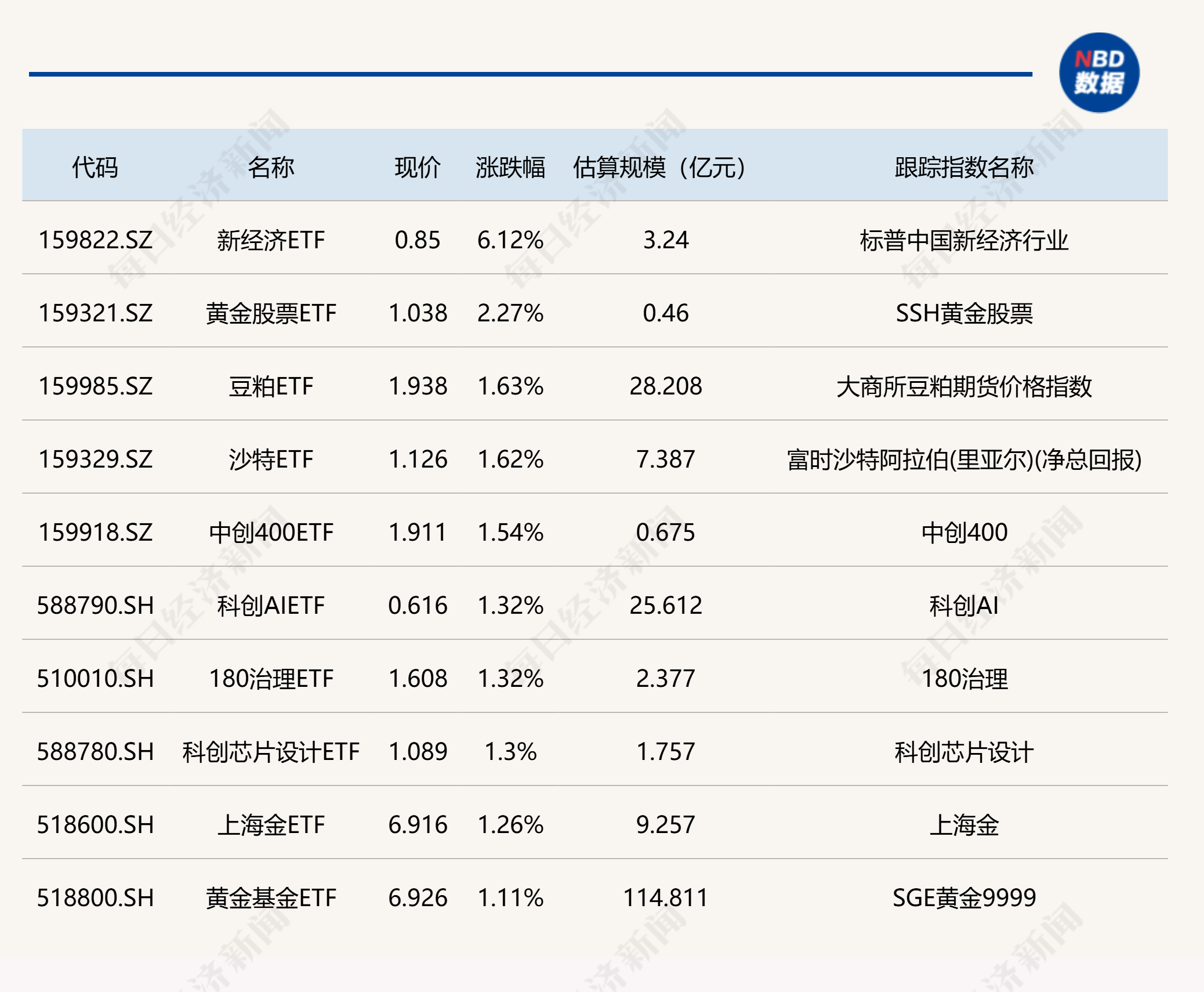 锂电爆发,有色金属ETF基金(516650)涨0.46%,近20个交易日吸金达3.67亿