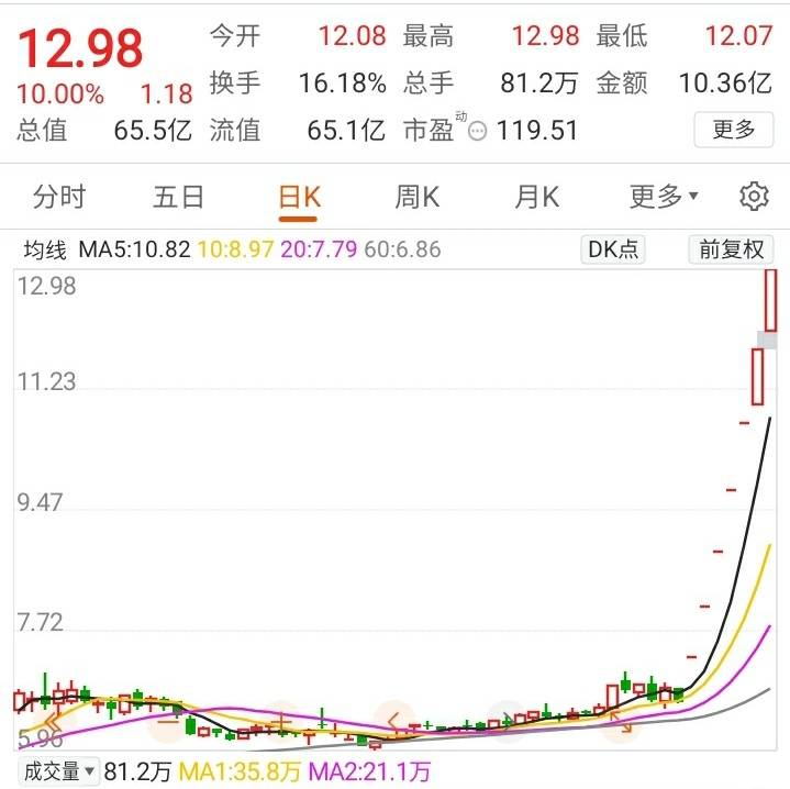 国标落地倒计时，预制菜概念高开，得利斯涨停