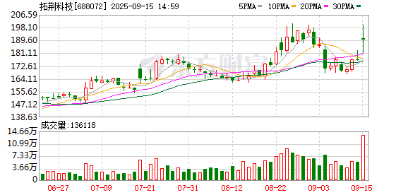 拓荆科技拟定增募资不超过46亿元，加码高端半导体设备业务丨公告精选