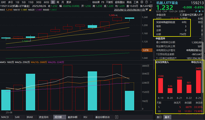 马斯克将召开机器人生产计划会议，机器人ETF基金（562360）涨超1%，机构：人形机器人商业化落地可期