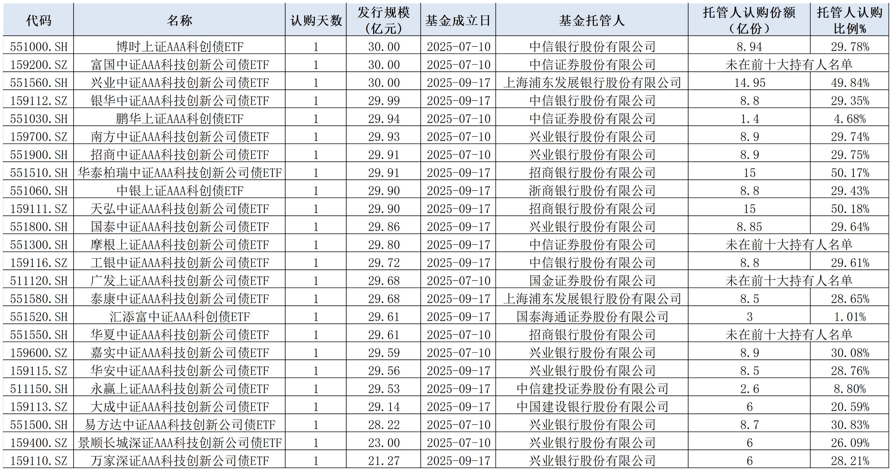 9月以来公告上市股票型ETF平均仓位23.77%