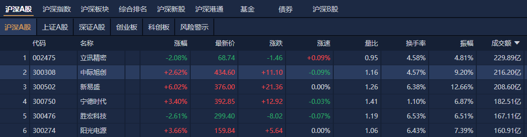A股收评：创业板指冲高回落涨1.52% 宁德时代创历史新高