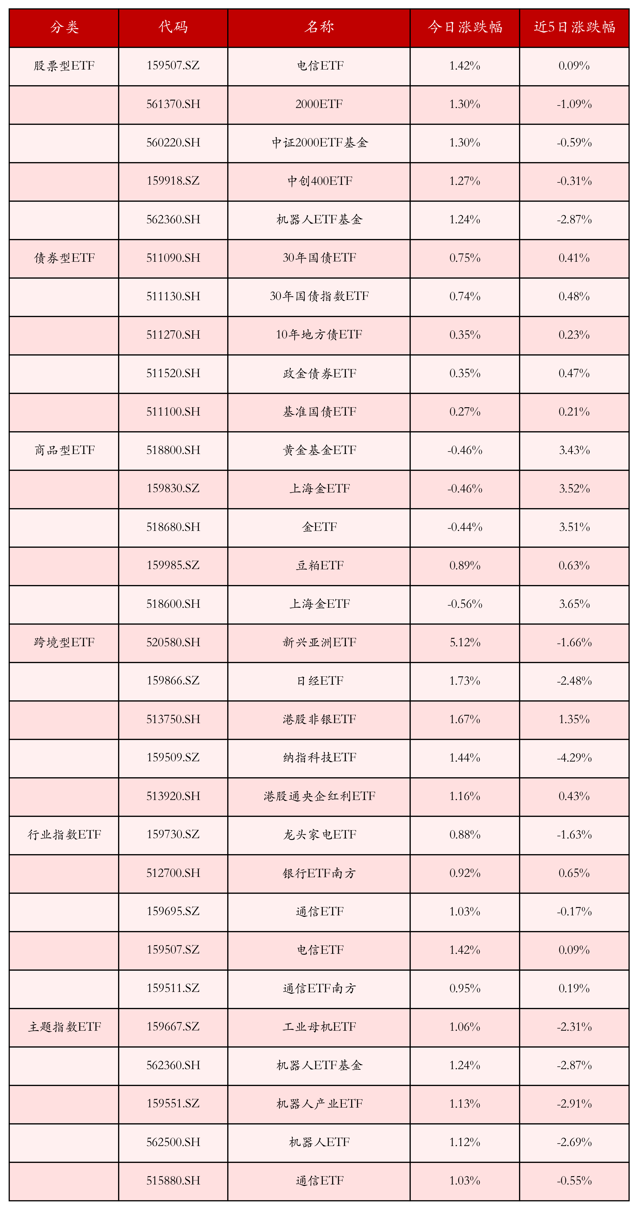 机器人ETF（159770）涨超3%，实时成交额深市同标的第一，机构：机器人领域迎来密集催化期