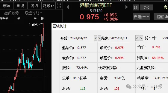 华为公布�N腾芯片未来三年计划，芯片ETF天弘（159310）涨超4%，科创综指ETF天弘（589860）涨近3%