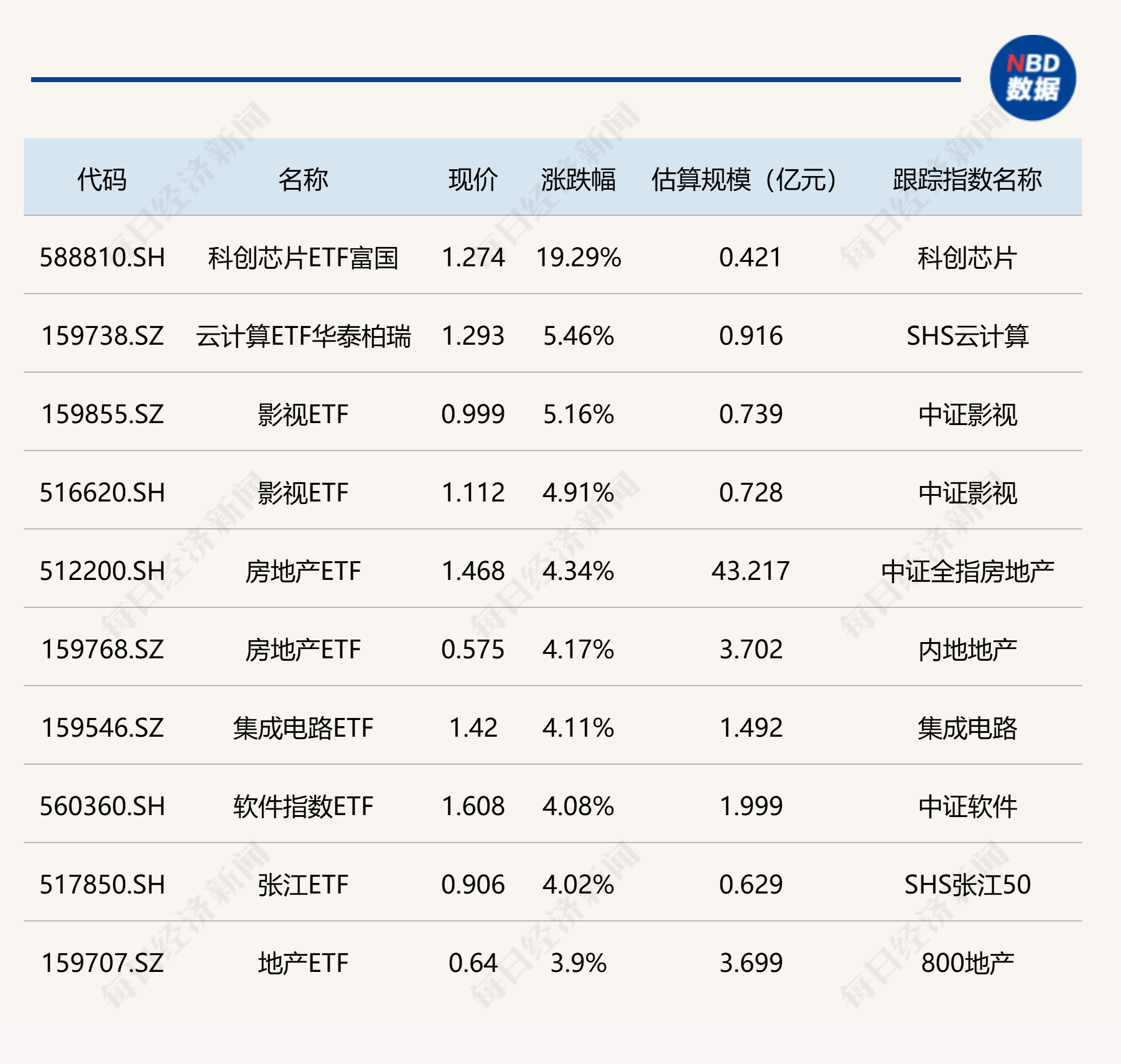 国产芯片热度攀升，半导体材料ETF、半导体产业ETF、半导体设备ETF、科创半导体ETF涨超6%