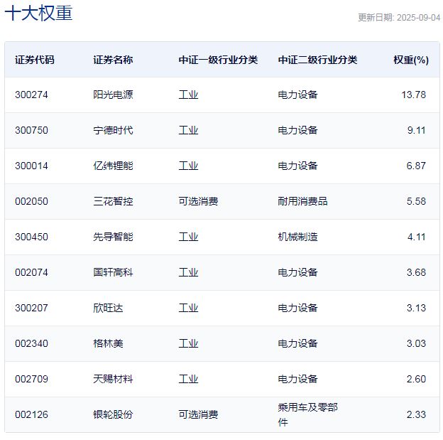 锂电池ETF、电池ETF嘉实、电池ETF、电池50ETF本月涨超20%，动力电池装车量稳步增长