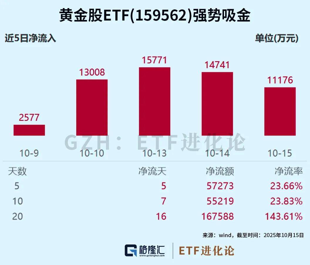 黄金市场中长期前景依旧积极，黄金ETF华夏（518850）涨1.27%