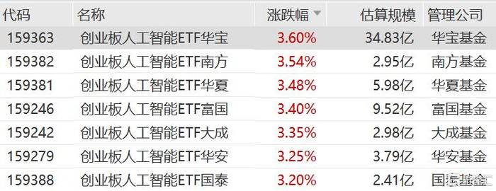 创业板人工智能ETF华夏（159381）大涨超3%，同类费率最低