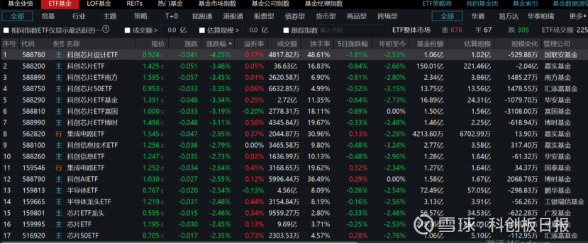 芯片股局部活跃，芯片设备ETF涨超7%，半导体材料ETF涨超6%