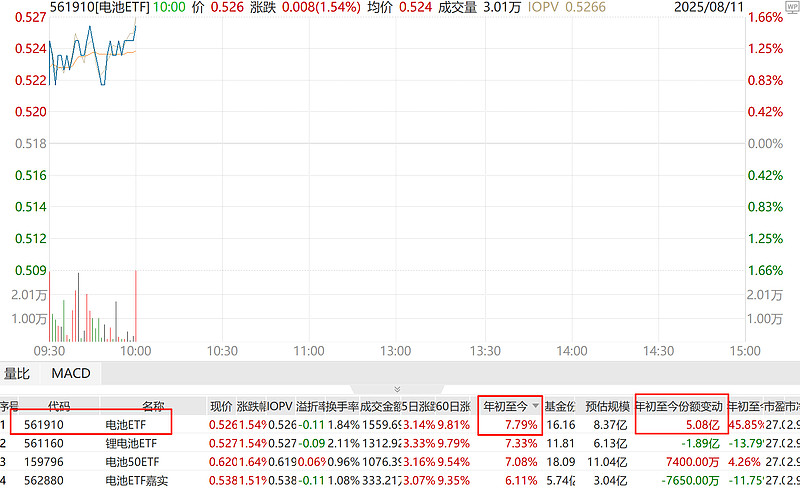 宁德时代总市值超越茅台,创业板新能源ETF、新能源ETF、电池ETF涨超2%