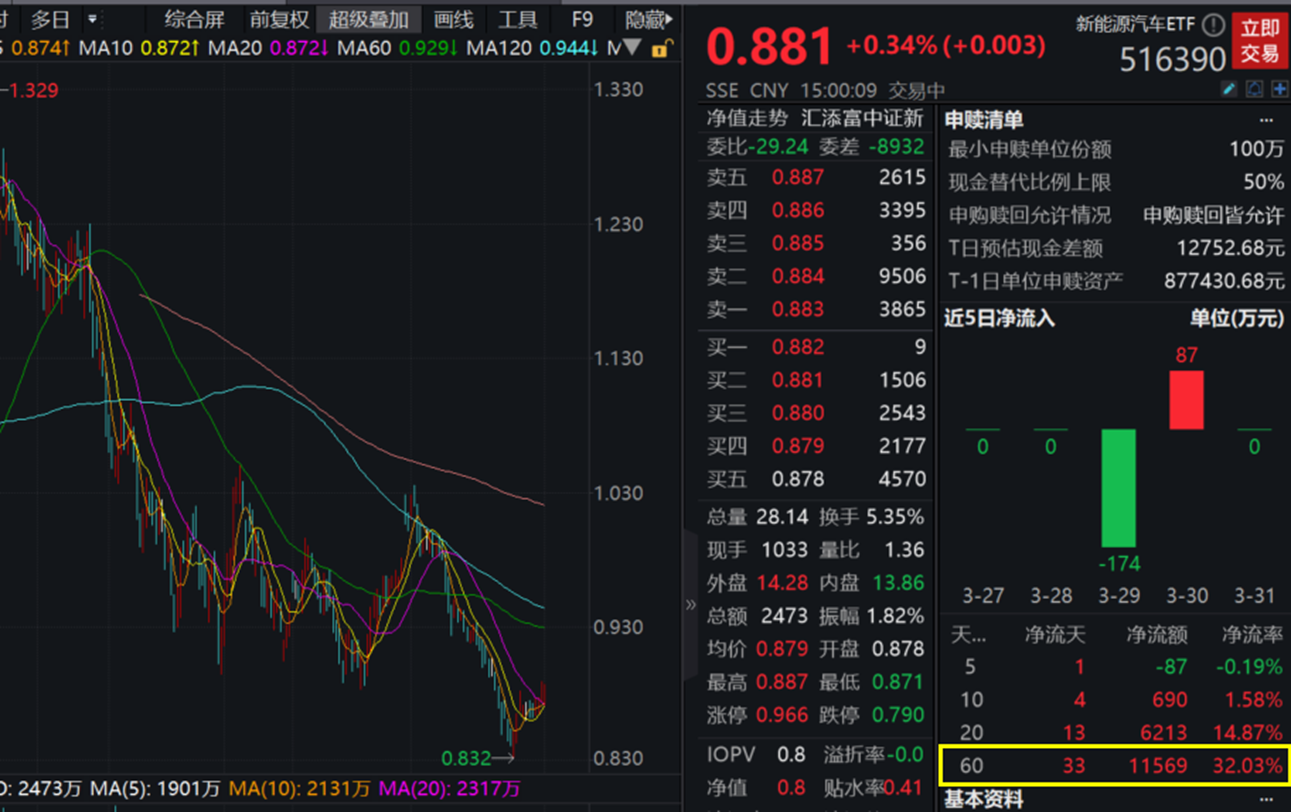 宁德时代总市值超越茅台,创业板新能源ETF、新能源ETF、电池ETF涨超2%