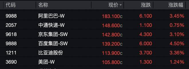 港深交易所打风不停市！半导体冲高，阿里巴巴涨超6%