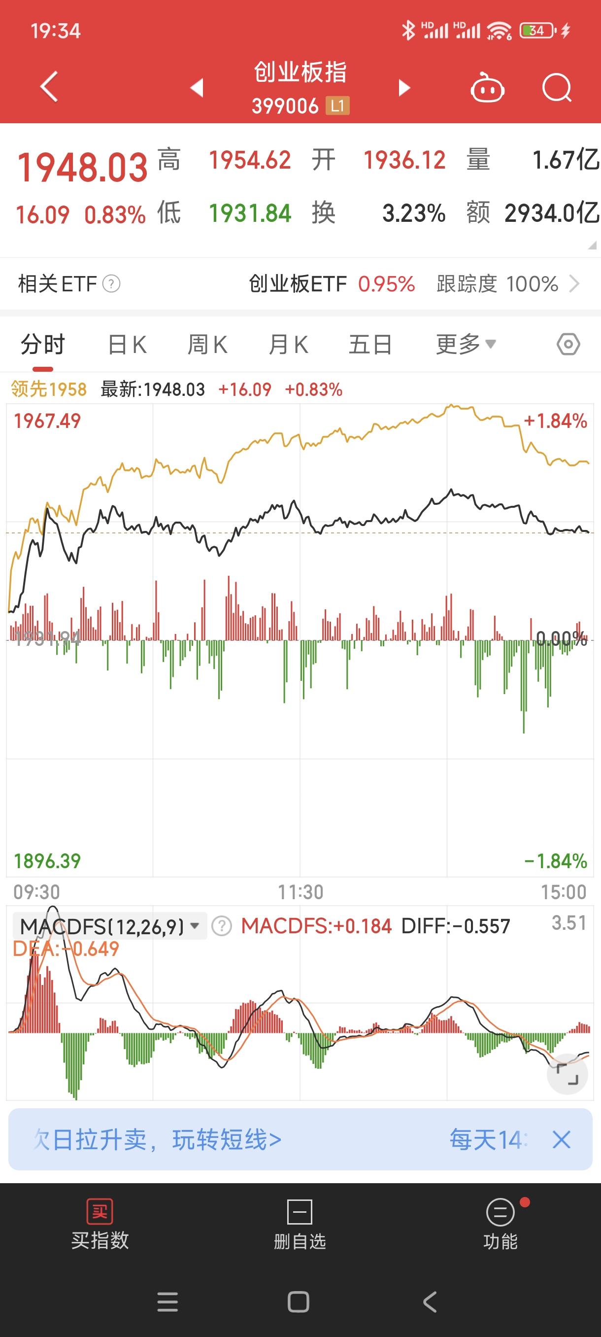 A股午评：创业板指跌1.17%，风电概念股集体走强