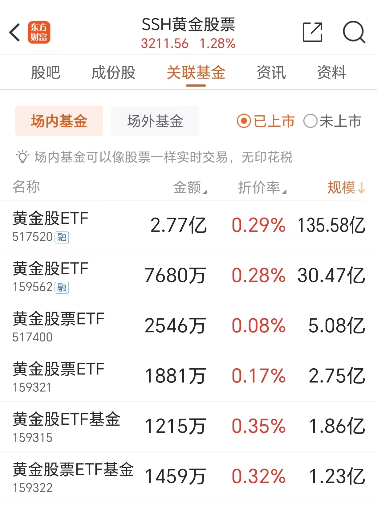 现货黄金向上触及3850美元/盎司，上海金ETF（159830）涨超1%，机构：黄金有望保持强势