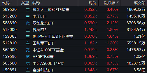 稀有金属强势领涨，稀有金属ETF基金、稀有金属ETF涨超3%