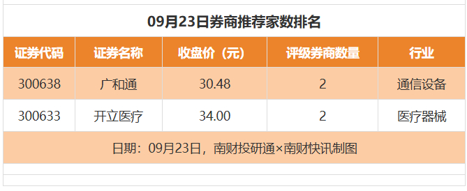 高伟达目标价涨幅超120%;冰轮环境评级被调低|券商评级观察