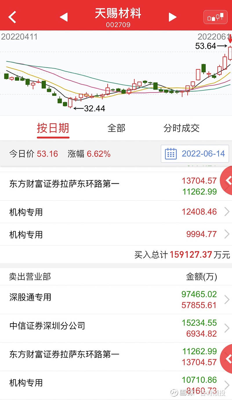 8.21亿资金抢筹领益智造，机构狂买天赐材料丨龙虎榜