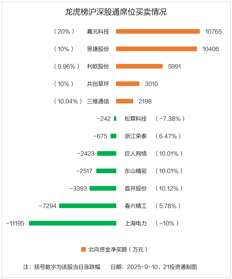 8.21亿资金抢筹领益智造，机构狂买天赐材料丨龙虎榜