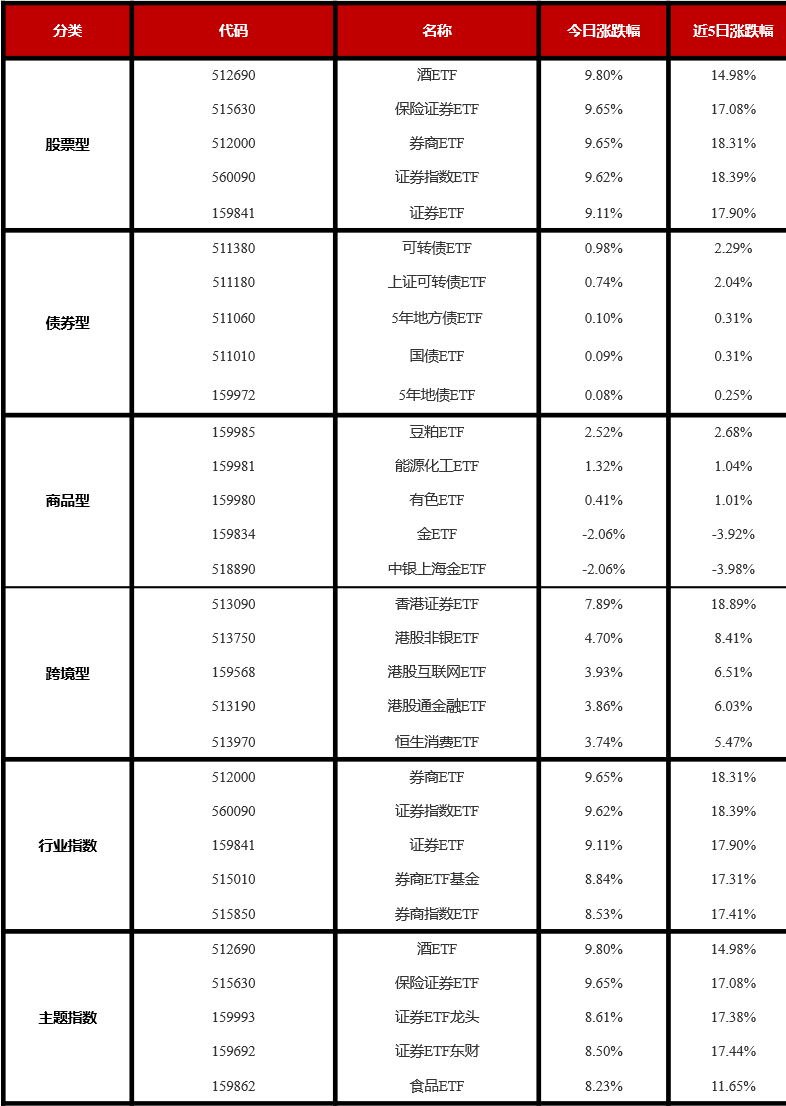 A股9月成交额刷新历史纪录，券商ETF（159842）盘初溢价，上一交易日“吸金”超6900万元