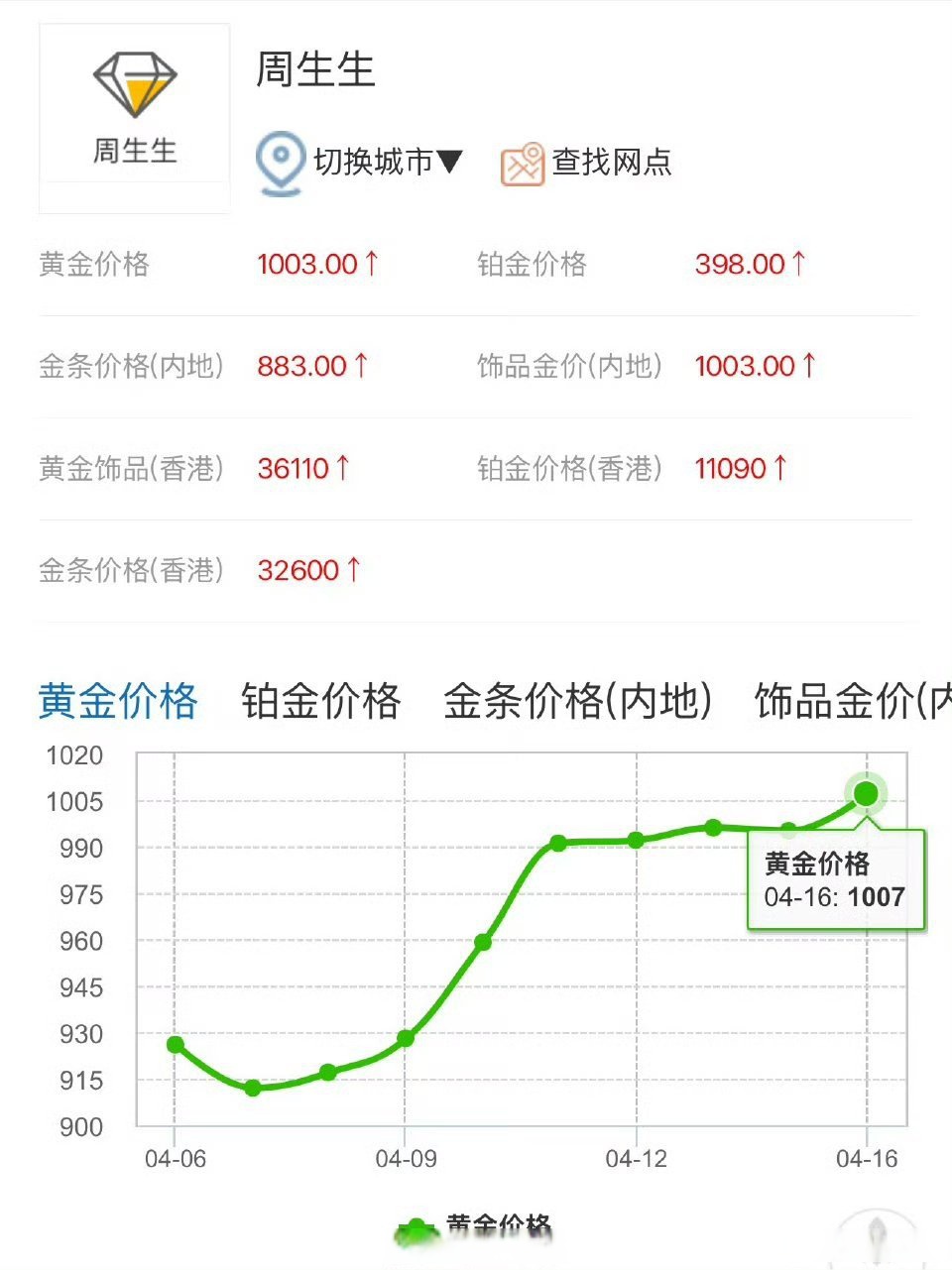 国际金价历史性突破4000美元/盎司，上海金ETF（159830）跳空高开涨超4.3%，央行连续11个月增持黄金