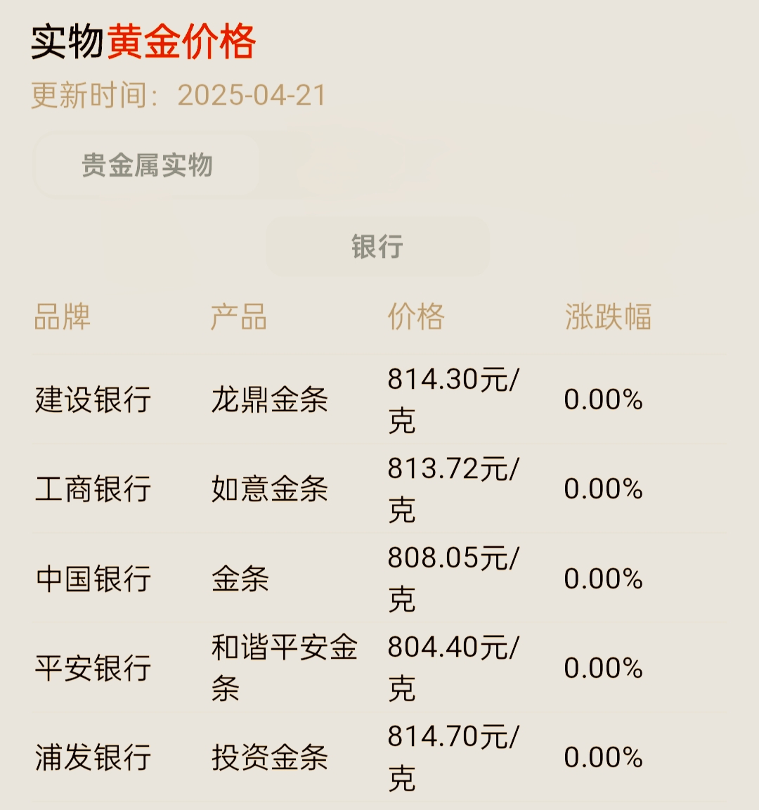 国际金价历史性突破4000美元/盎司，上海金ETF（159830）跳空高开涨超4.3%，央行连续11个月增持黄金