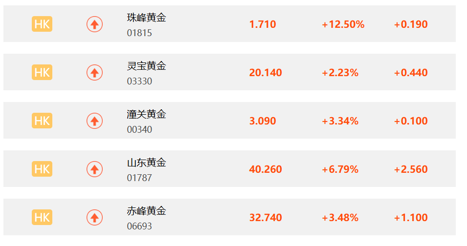 金价期价盘中突破4180美元，黄金ETF华夏（518850）一度大涨超5%