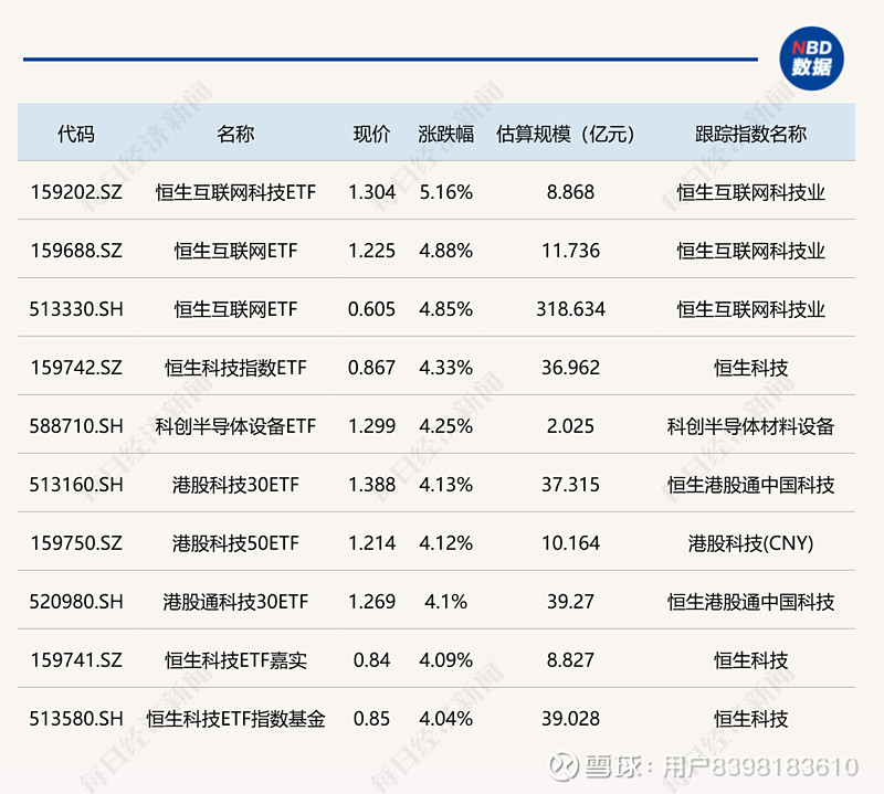 创新药概念股再度走强，恒生创新药ETF、港股创新药精选ETF、港股创新药ETF上涨