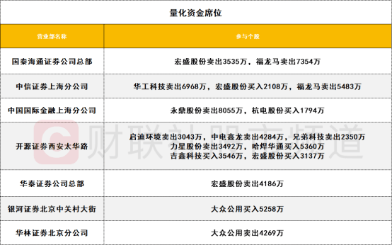 3.64亿资金抢筹东信和平，机构狂买天际股份丨龙虎榜