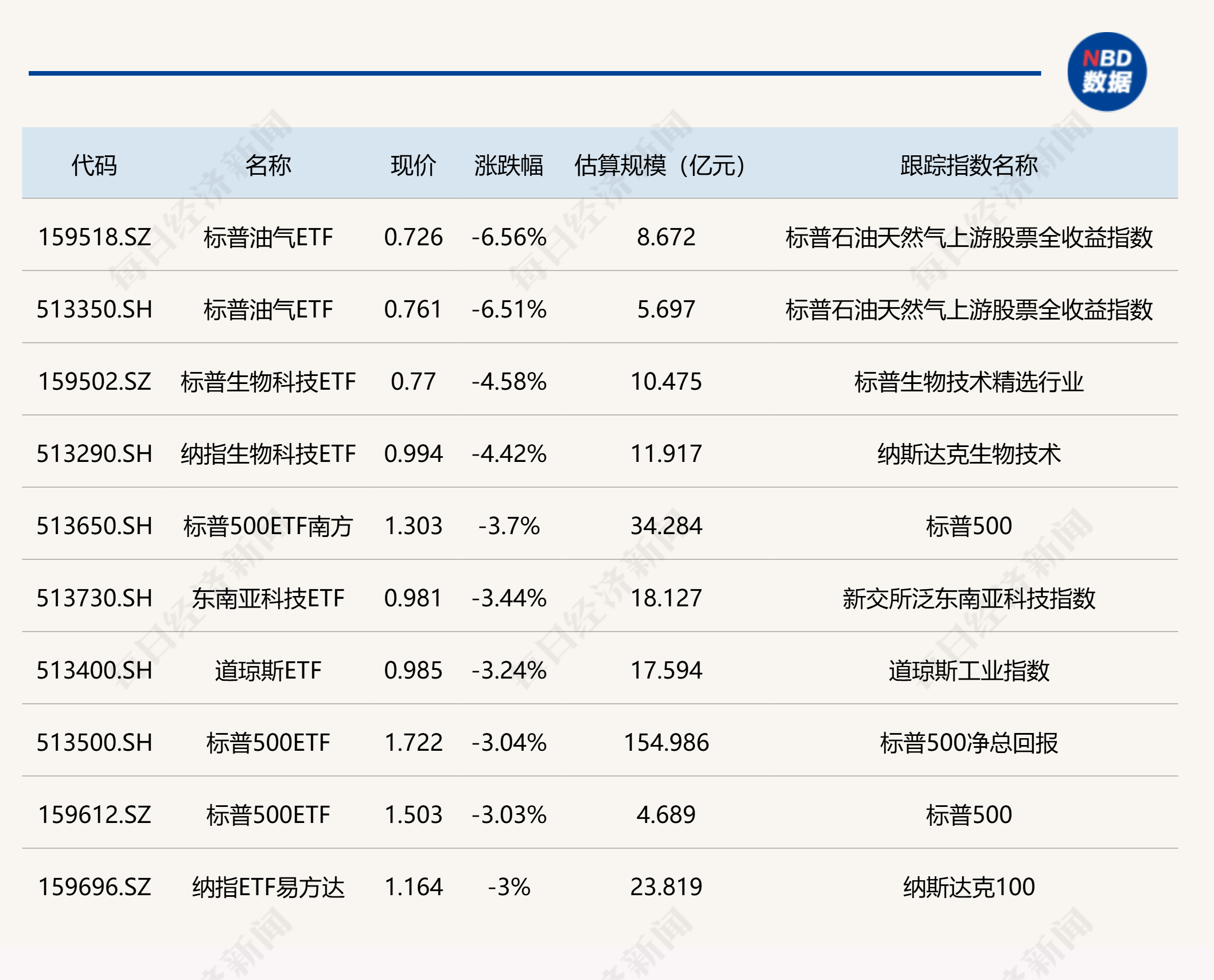 两市ETF两融余额增加36.45亿元，连续5日增加