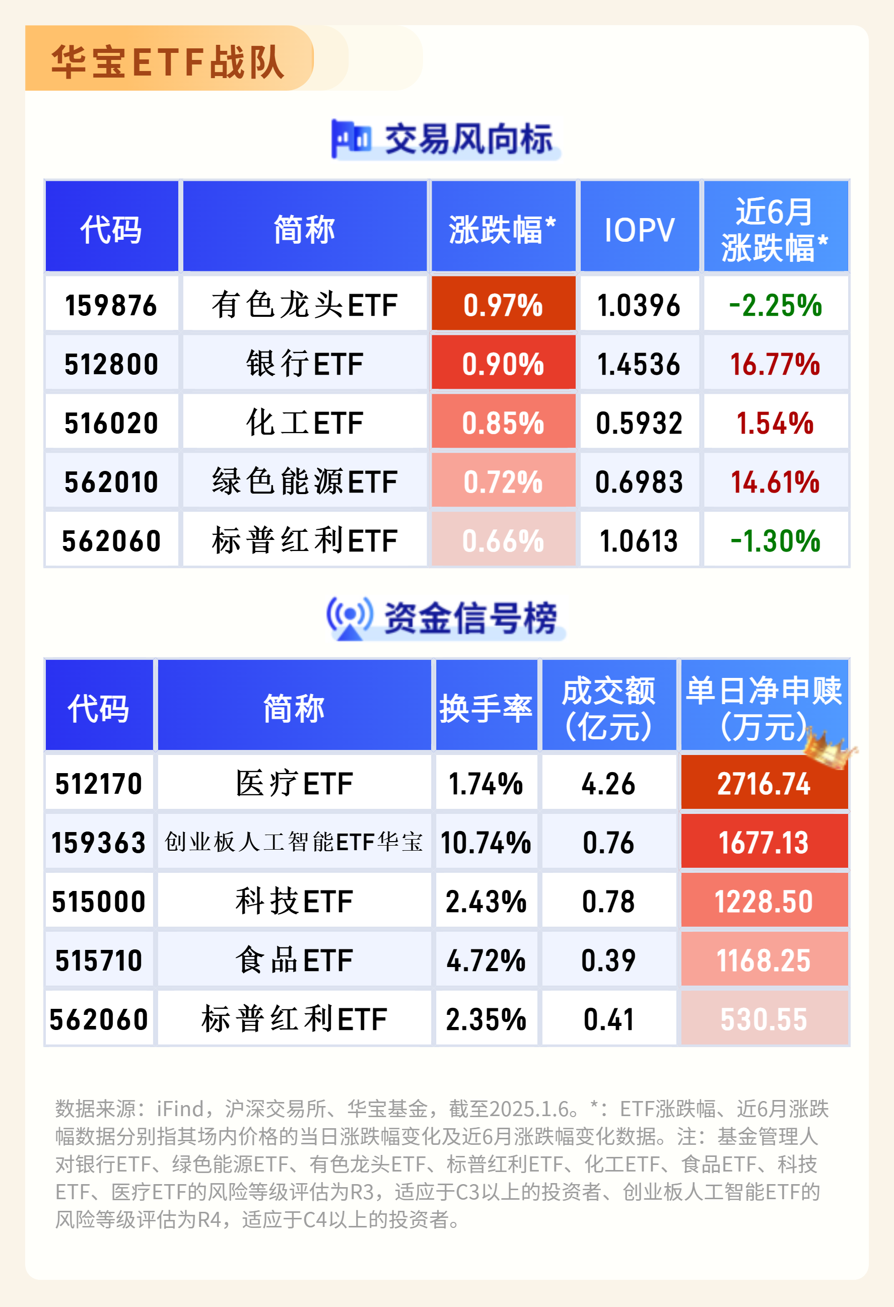 AI赛道集体走强,电子ETF(159997)、芯片ETF天弘(159310)均涨超2%,成分股士兰微涨停