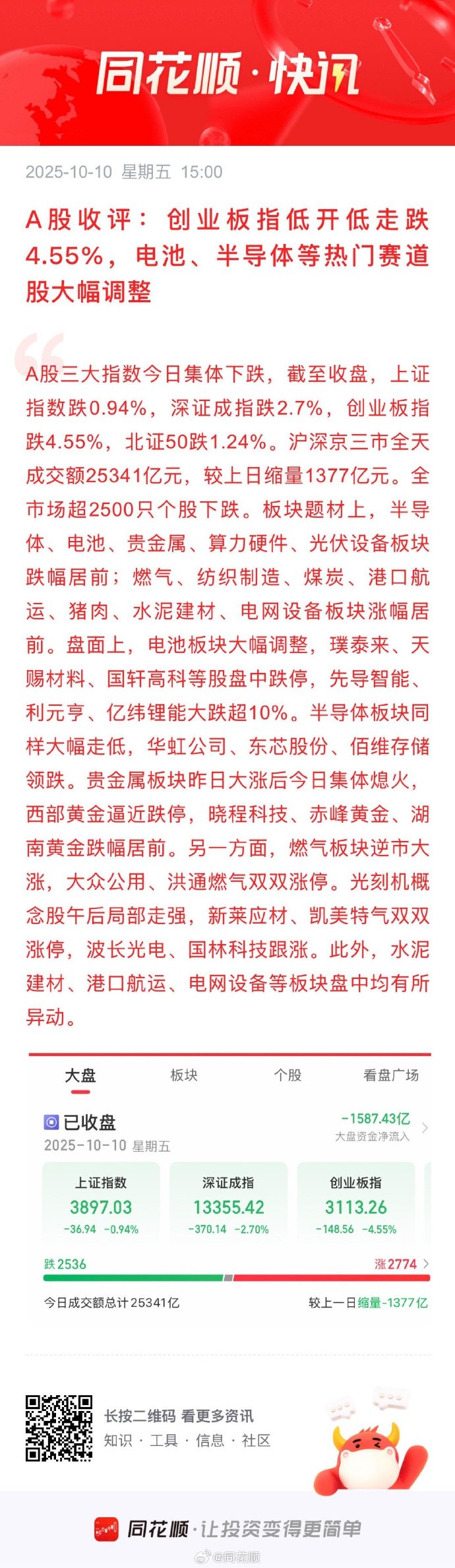 A股收评：创业板指涨1.98% 两市成交额创8月8日以来新低