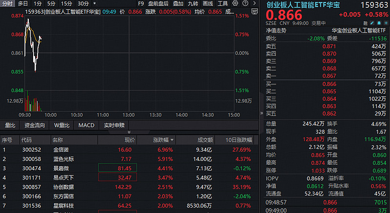 市场风格切换基础尚不牢固，人工智能AIETF（515070）涨2.07%