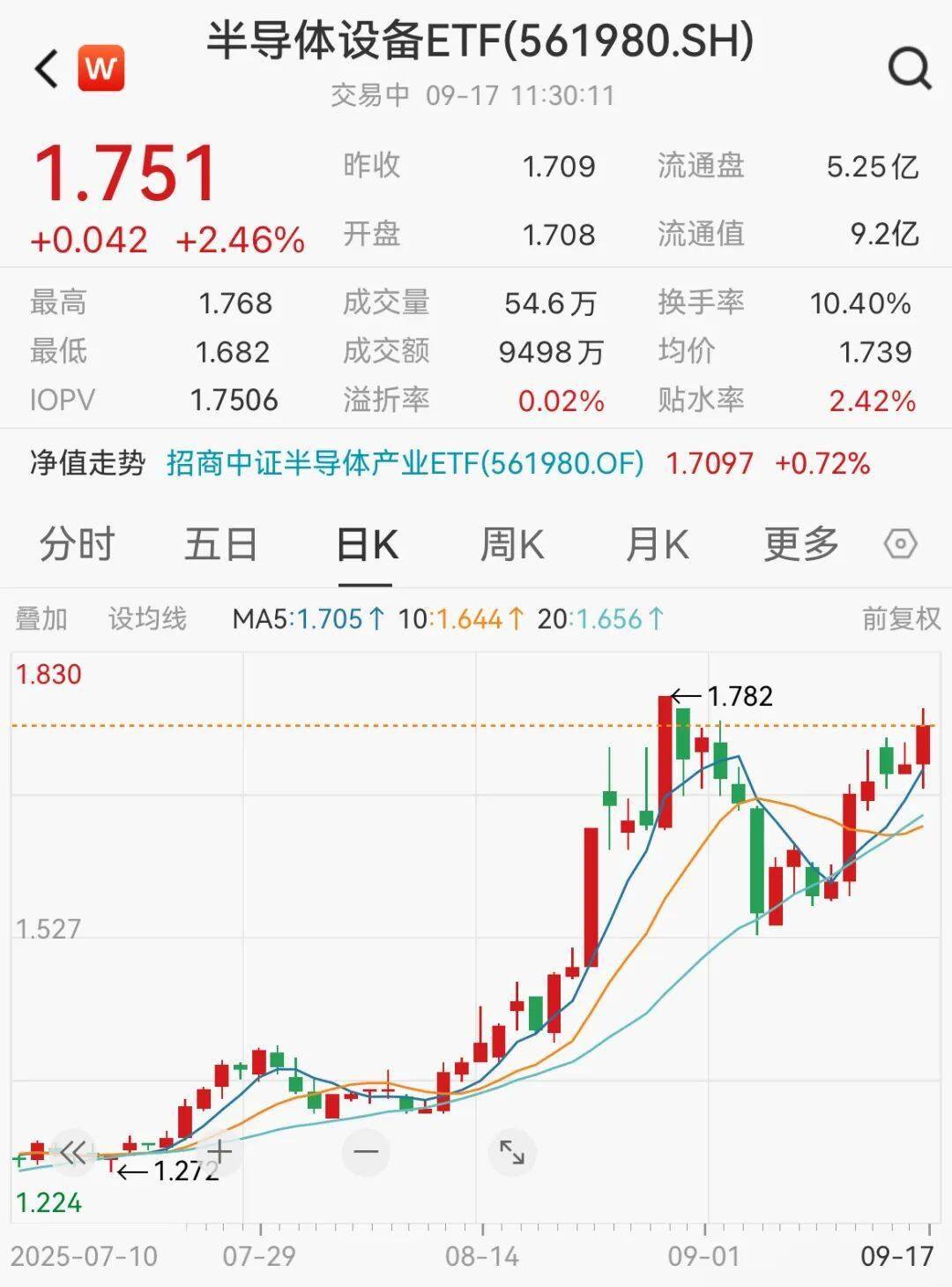 半导体板块午后拉升，寒武纪-U涨超4%，半导体设备ETF（561980）一度涨超1.5%