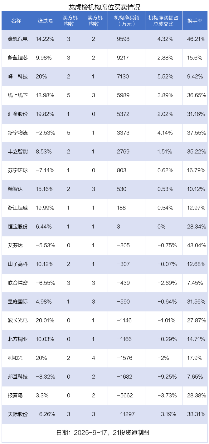 1.4亿资金抢筹科瑞技术，机构狂买荣信文化（名单）丨龙虎榜