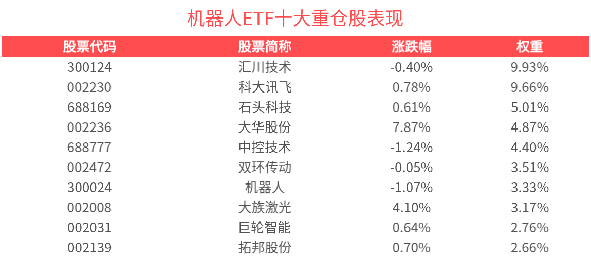 智元发布“灵创”平台，机器人ETF（159770）上周净流入超3.4亿元，机构：机器人景气度加速向上
