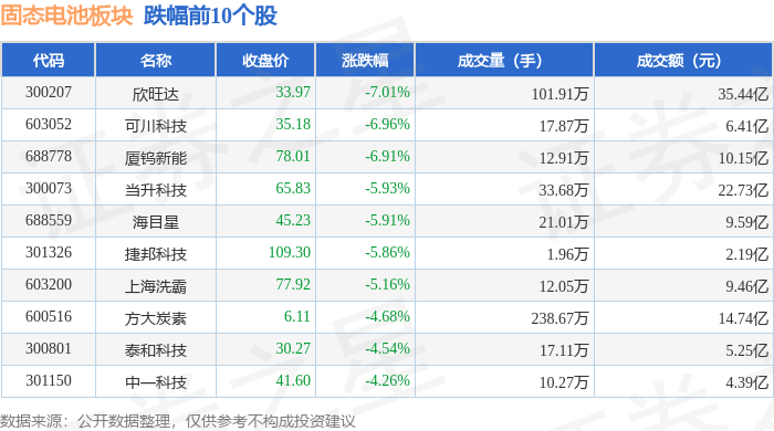 固态又推新！欣旺达新一代全固态电池上线，电池ETF（561910）涨超2%！