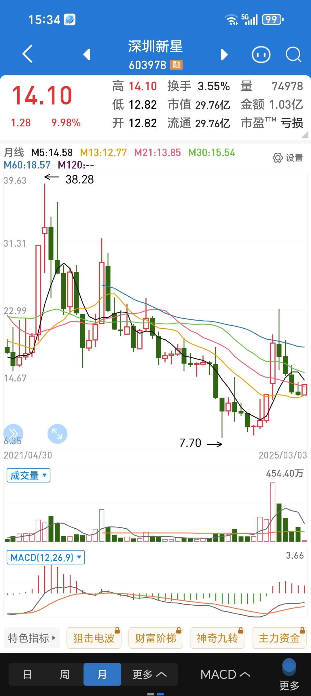 卫星板块热度“狂飙”，全市场规模最大卫星ETF（159206）高开高走涨超4%