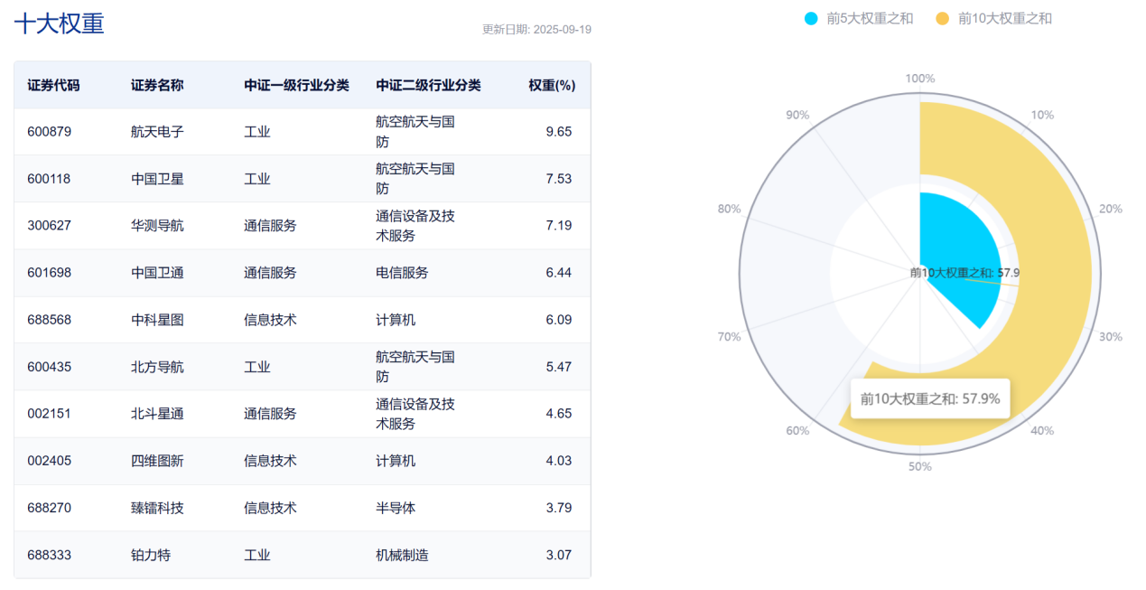 卫星产业ETF(159218)连续5日“吸金”累计超1.4亿元,卫星产业板块近一年跑赢军工,机构:卫星产业正处关键拐点