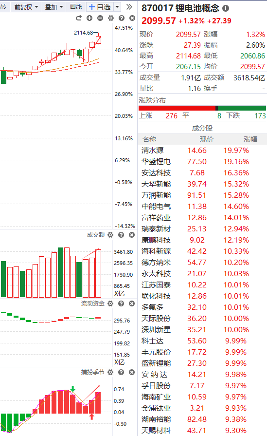 创业板指再创年内新高，创业板ETF天弘（159977）五连阳累计涨超8%，机构看好市场或持续强势表现