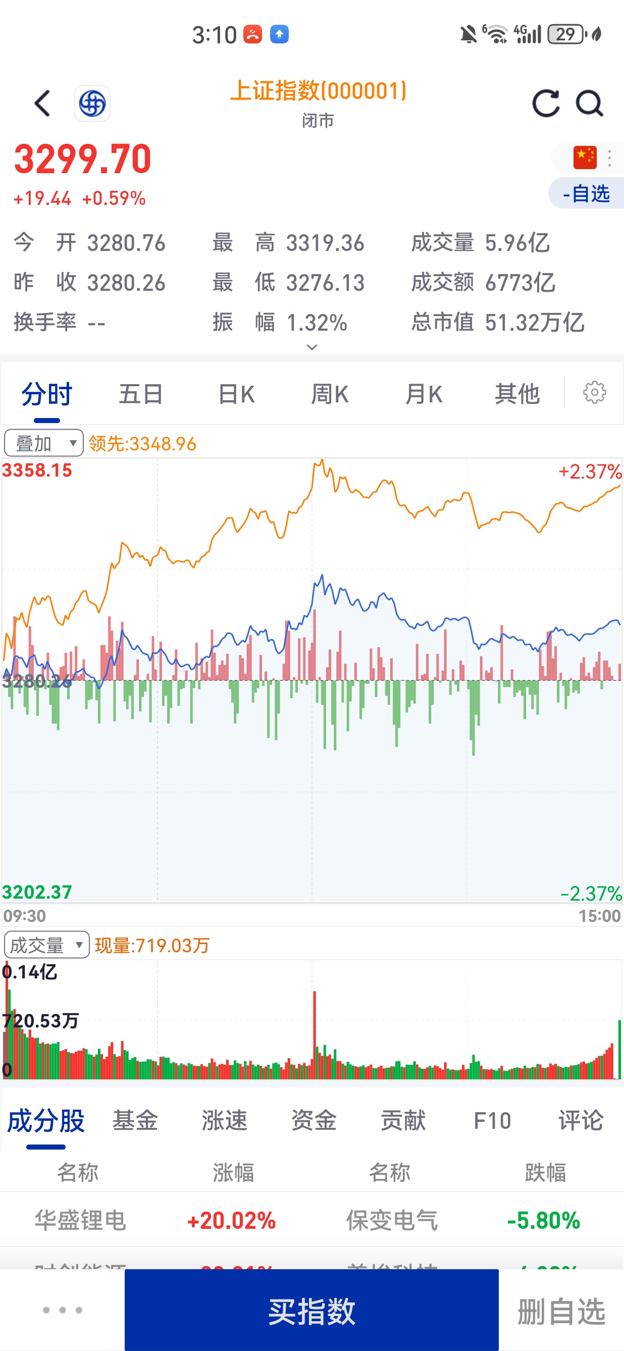 券商整体业绩回暖，券商ETF（159842）近10日“吸金”超4.4亿元，华西证券飘红