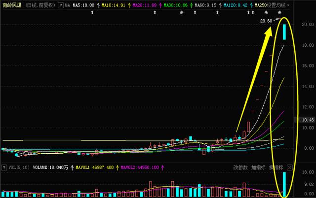 1.8亿资金抢筹海南发展,机构狂买中钨高新 | 龙虎榜