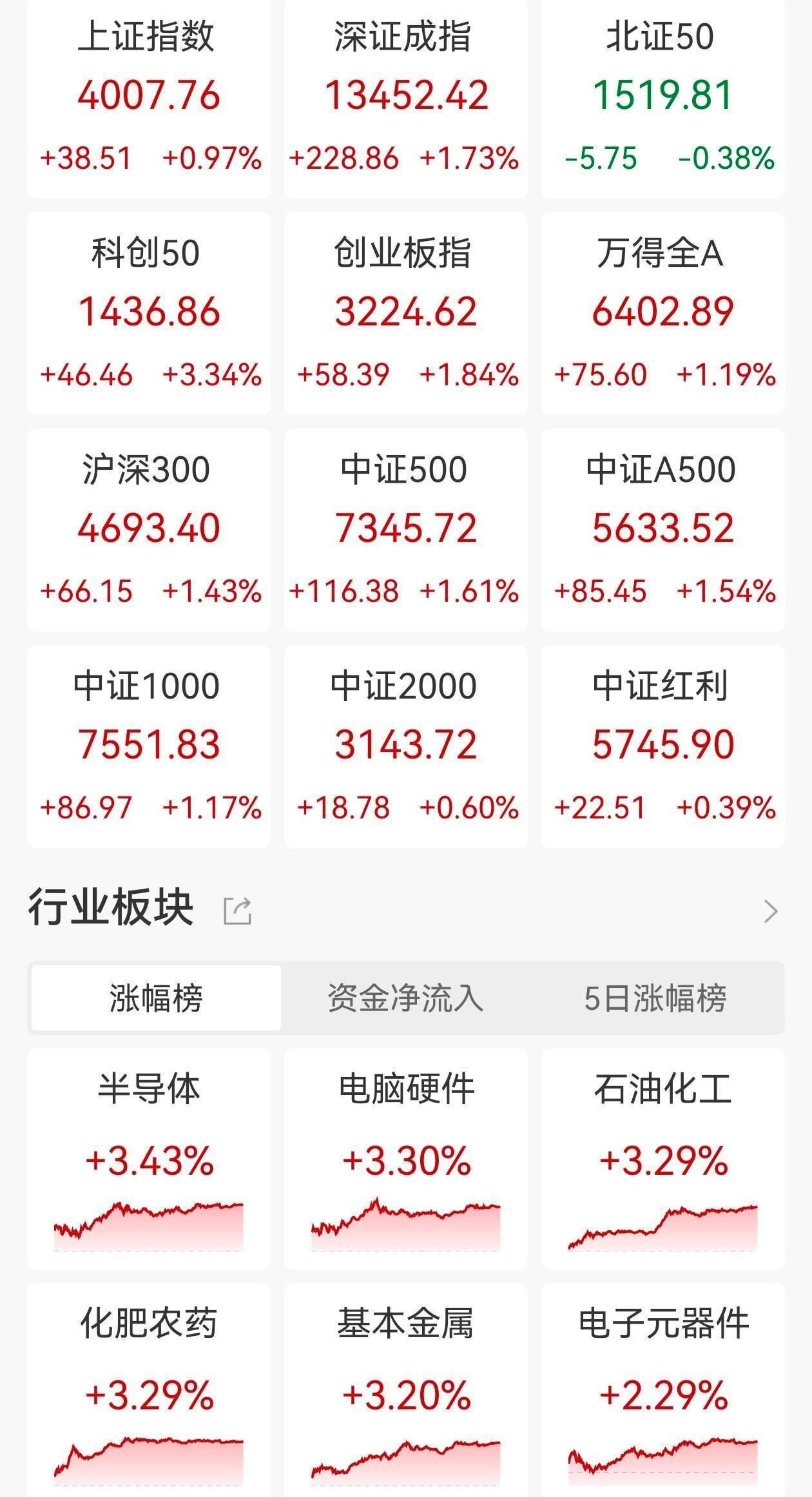 内存芯片制造商业绩或迎来爆发式增长，科创半导体ETF（588170）上涨3.12%