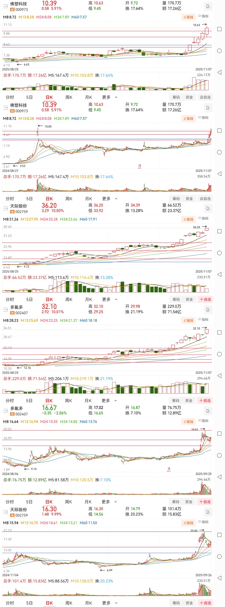 电网设备板块反复活跃，最牛股中能电气周涨超78%丨透视一周牛熊股