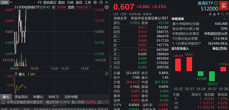 券商ETF（159842）盘中飘红，近10日“吸金”超4亿元，机构：证券行业景气上行趋势不变