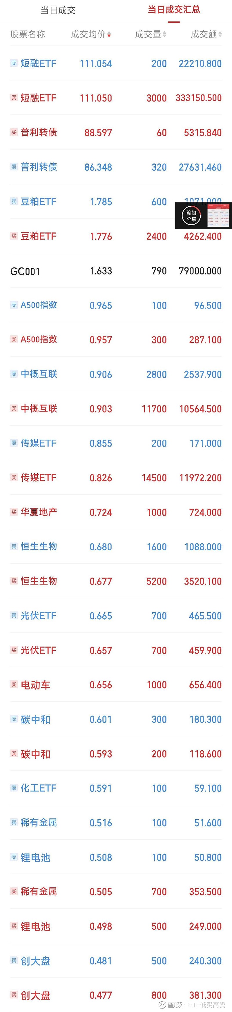 证券ETF（159841）近20日“吸金”超6.4亿元，昨日获净申购近4000万份，机构：券商板块PB处于历史较低水平，具备配置价值